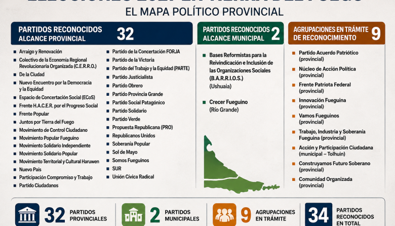 El escenario partidario fueguino ya tiene 34 fuerzas reconocidas