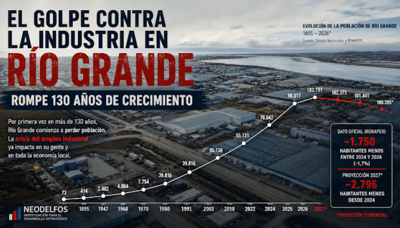 El golpe contra la industria en Río Grande rompe 130 años de crecimiento