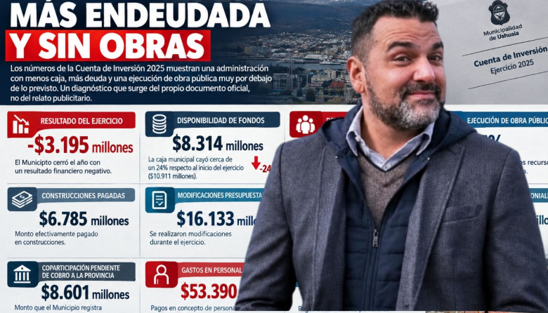Ushuaia aumentó su deuda con proveedores y apenas ejecutó el 37% de la obra pública