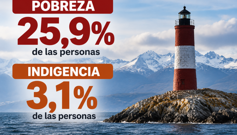 La pobreza subió al 25,9% en Ushuaia y Río Grande