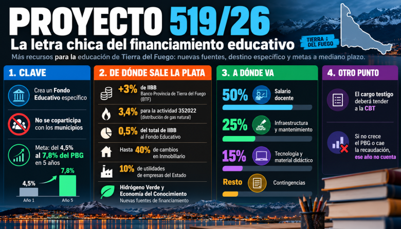 La letra chica del plan educativo: nuevos adicionales de Ingresos Brutos y un fondo que no se coparticipará con los municipios