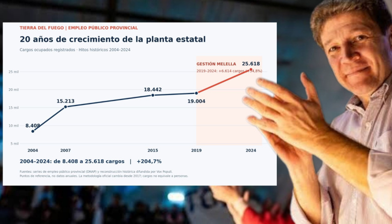 Melella sumó más de 6.600 cargos públicos en cinco años