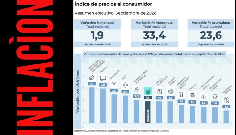 Septiembre: los alimentos subieron 2% y el costo de vida sigue presionando a las familias