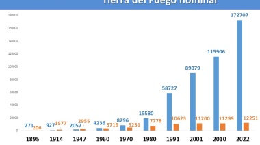 La población argentina creció exponencialmente en Tierra del Fuego