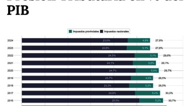 Mientras las provincias disminuyen la presión fiscal, Nación la mantiene e incluso incrementa