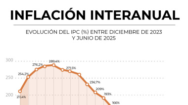 La inflación de Junio fue del 1,6%