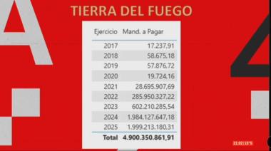Escándalo Suizo Argentina: casi $5.000 millones facturados en Tierra del Fuego