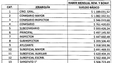 Recomposición salarial para la Policía y el Servicio Penitenciario