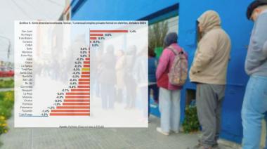 Tierra del Fuego, entre las provincias con mayor caída del empleo privado