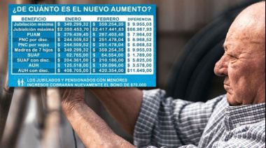 Jubilados cobrarán menos de $10 mil más en febrero