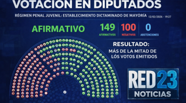 Diputados dio media sanción al nuevo Régimen Penal Juvenil y fija la imputabilidad desde los 14 años