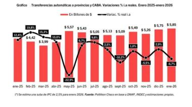 Caída de la coparticipación en enero:l as provincias perdieron casi 7% de recursos reales