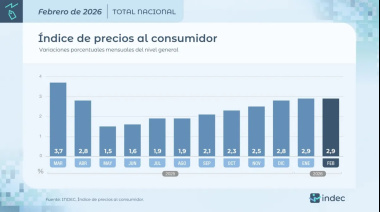 La inflación de febrero 2026 fue de 2,9%: acumula 33,1% en los últimos doce meses