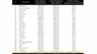 Tierra del Fuego lidera el gasto público por habitante y mejora sus exportaciones en 2026