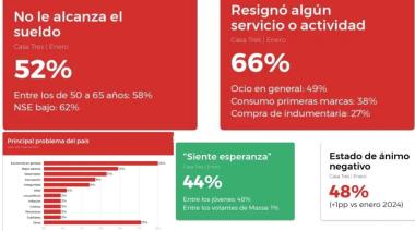 Encuesta: la economía domina la agenda y Milei aparece como “problema” para parte del electorado