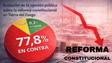 Crece el rechazo a la reforma constitucional y se profundiza el desgaste político