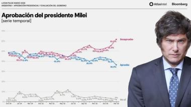 Milei en su peor momento: encuesta clave para los mercados marca un fuerte deterioro de su imagen
