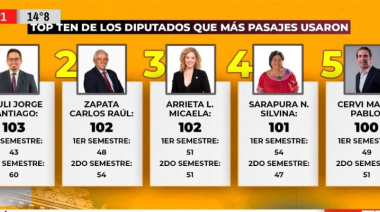 Santiago Pauli lidera la lista de diputados más “viajeros” del país con 103 pasajes