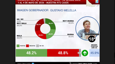 Gustavo Melella no logra repuntar en el ranking de gobernadores del país