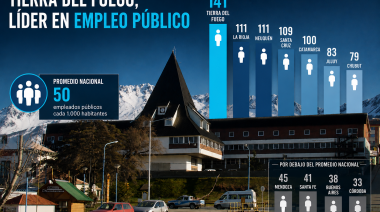 Tierra del Fuego lidera el ranking de empleo público, pero sigue arrastrando problemas de gestión
