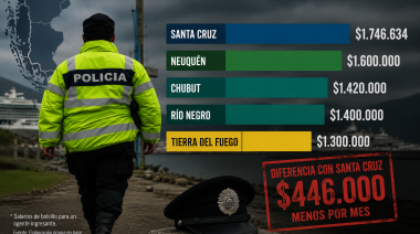 Los policías fueguinos son los que menos ganan de toda la Patagonia