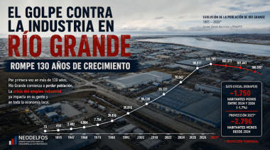 El golpe contra la industria en Río Grande rompe 130 años de crecimiento
