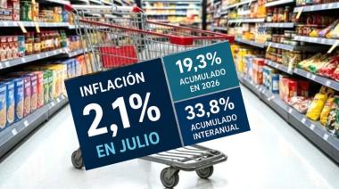 Inflación: 2,1% en julio y 33,8% en un año, con la Patagonia también bajo presión