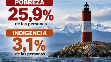 La pobreza subió al 25,9% en Ushuaia y Río Grande