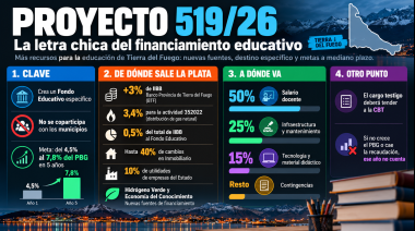 La letra chica del plan educativo: nuevos adicionales de Ingresos Brutos y un fondo que no se coparticipará con los municipios