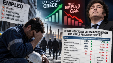 El Dato: 8 de los 10 sectores que más avanzaron con Milei perdieron empleo