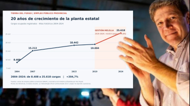 Melella sumó más de 6.600 cargos públicos en cinco años