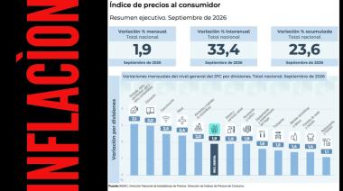 Septiembre: los alimentos subieron 2% y el costo de vida sigue presionando a las familias