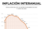 La inflación de Junio fue del 1,6%