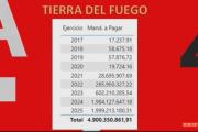 Escándalo Suizo Argentina: casi $5.000 millones facturados en Tierra del Fuego