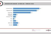 El termómetro electoral fueguino: Milei adelante, pero Defendamos TDF crece