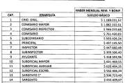 Recomposición salarial para la Policía y el Servicio Penitenciario