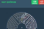 Diputados debate la reforma laboral en medio del paro nacional y con un quórum ajustado