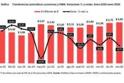 Caída de la coparticipación en enero:l as provincias perdieron casi 7% de recursos reales