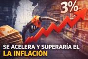 Se acelera la inflación y crece la presión: marzo podría volver a perforar el 3%