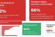 Encuesta: la economía domina la agenda y Milei aparece como “problema” para parte del electorado
