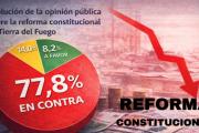 Crece el rechazo a la reforma constitucional y se profundiza el desgaste político