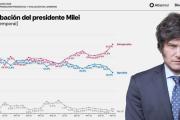 Milei en su peor momento: encuesta clave para los mercados marca un fuerte deterioro de su imagen