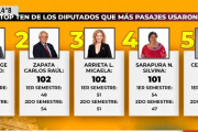Santiago Pauli lidera la lista de diputados más “viajeros” del país con 103 pasajes