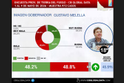 Gustavo Melella no logra repuntar en el ranking de gobernadores del país
