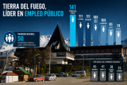 Tierra del Fuego lidera el ranking de empleo público, pero sigue arrastrando problemas de gestión