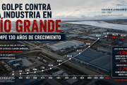 El golpe contra la industria en Río Grande rompe 130 años de crecimiento