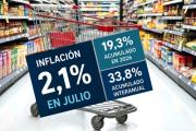 Inflación: 2,1% en julio y 33,8% en un año, con la Patagonia también bajo presión