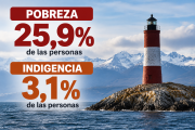 La pobreza subió al 25,9% en Ushuaia y Río Grande