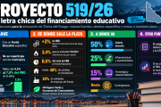 La letra chica del plan educativo: nuevos adicionales de Ingresos Brutos y un fondo que no se coparticipará con los municipios