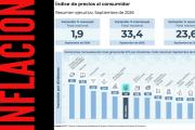 Septiembre: los alimentos subieron 2% y el costo de vida sigue presionando a las familias